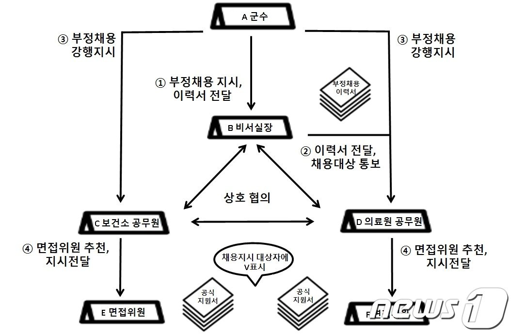 검찰이 수사를 통해 파악한 진안군의료원 부정 채용 과정.&#40;전주지검 제공&#41;2024.1.22./뉴스1