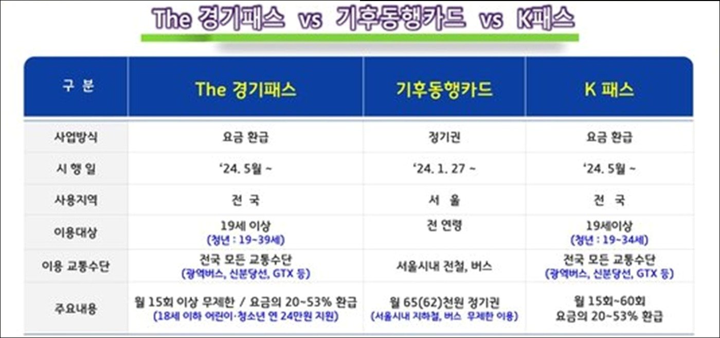 The 경기패스, 기후동행 카드, K패스 장단점 비교&#40;경기도 제공&#41;