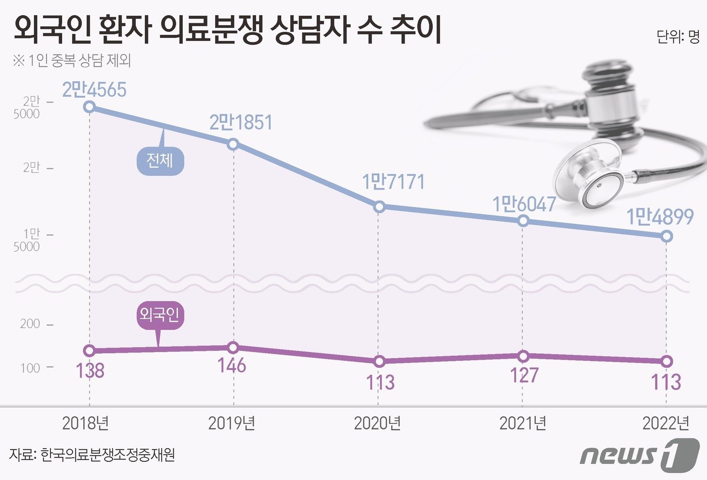 전체 의료분쟁 상담자 &#40;위&#41;, 외국인환자 중 한국의료분쟁조정중재원에 의료분쟁을 상담한 사람 수&#40;아래&#41; ⓒ News1 김초희 디자이너