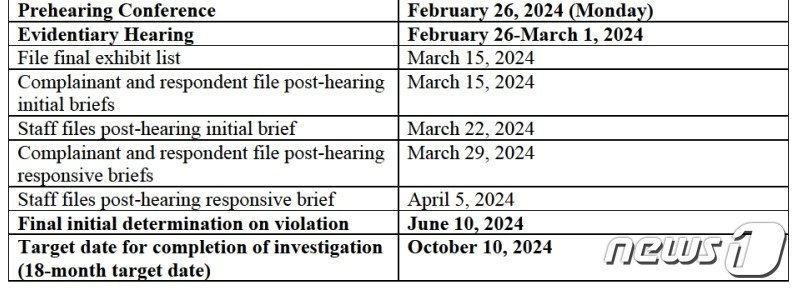 본문 이미지 - 메디톡스와 휴젤이 벌이고 있는 ITC 분쟁 일정.&#40;ITC 제공&#41;/뉴스1 ⓒ News1