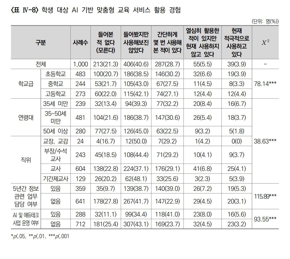 본문 이미지 - 한국교육개발원 'AI 기반 맞춤형 교육의 현황과 과제' 보고서 캡처.