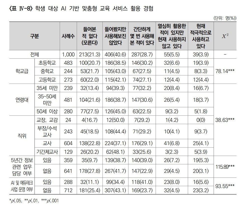 한국교육개발원 &#39;AI 기반 맞춤형 교육의 현황과 과제&#39; 보고서 캡처.