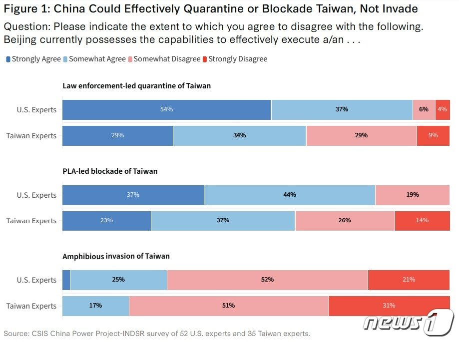 미국 싱크탱크 전략국제문제연구소&#40;CSIS&#41;가 지난해 11월28일부터 12월15일까지 양안관계와 관련한 미국 전문가 52명과 대만 전문가 35명을 상대로 진행한 설문조사. 중국이 대만 격리에 나설 것으로 전망한 미국 전문가는 91%, 대만 전문가는 63%에 달했다.&#40;CSIS 갈무리&#41;.