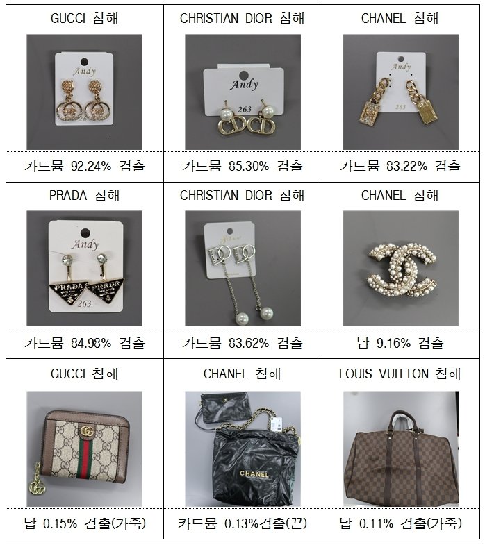 본문 이미지 -  안전 기준치 초과 주요 지재권 침해물품  (관세청 제공) /뉴스1