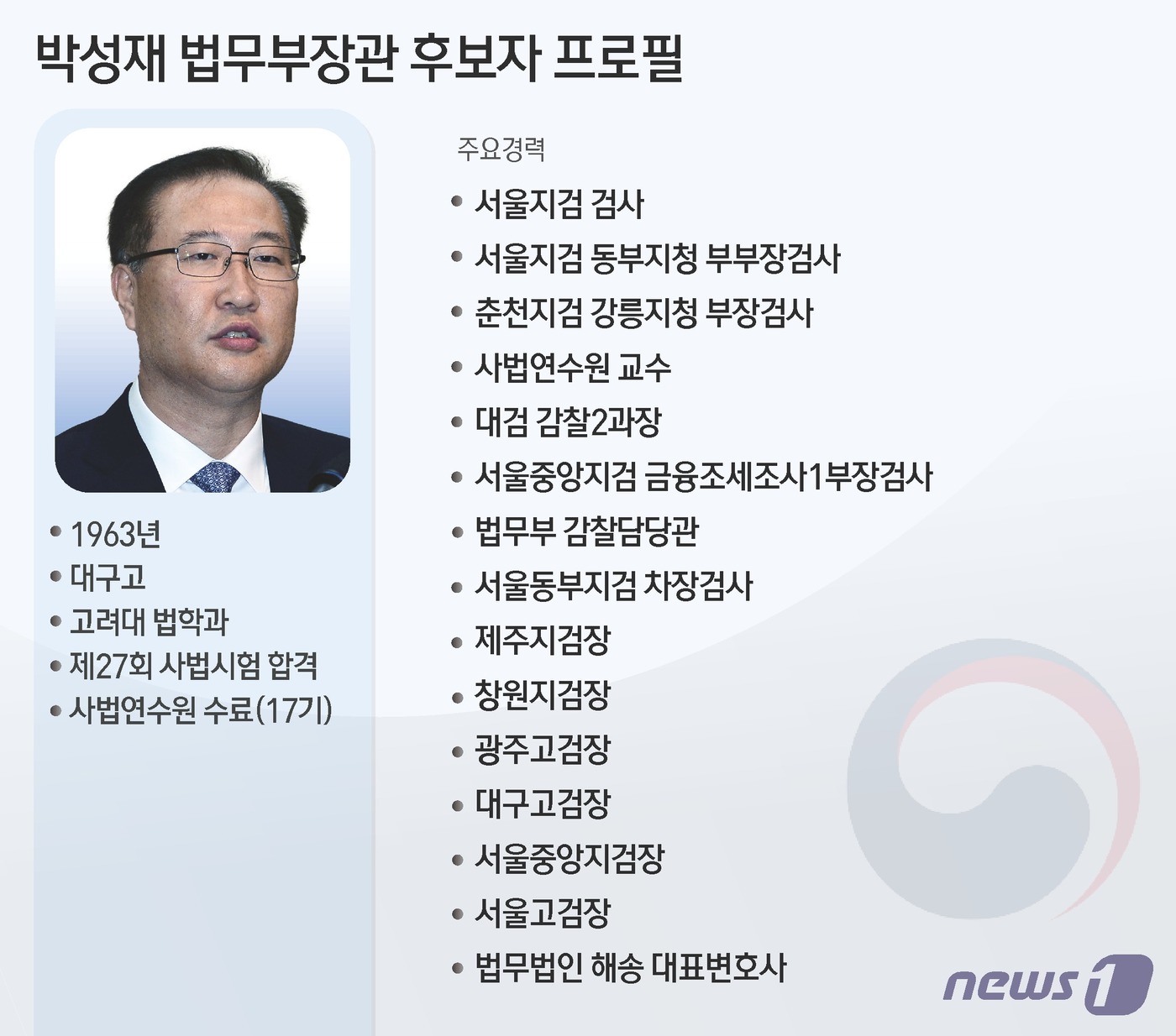 (서울=뉴스1) 양혜림 디자이너 = 윤석열 대통령은 23일 법무부 장관 후보자로 박성재(60·사법연수원 17기) 전 서울고검장을 지명했다. 지난해 12월21일 한동훈 전 법무부 장 …