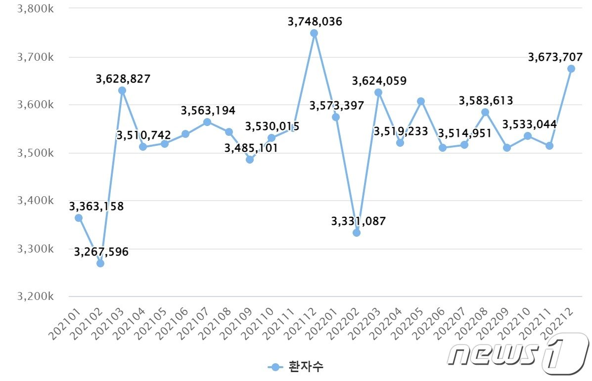 본문 이미지 - 2021~2022년 월별 고혈압으로 진료 본 환자 수. 두 해 모두 12월에 가장 환자가 많았다. (강동경희대병원 제공)