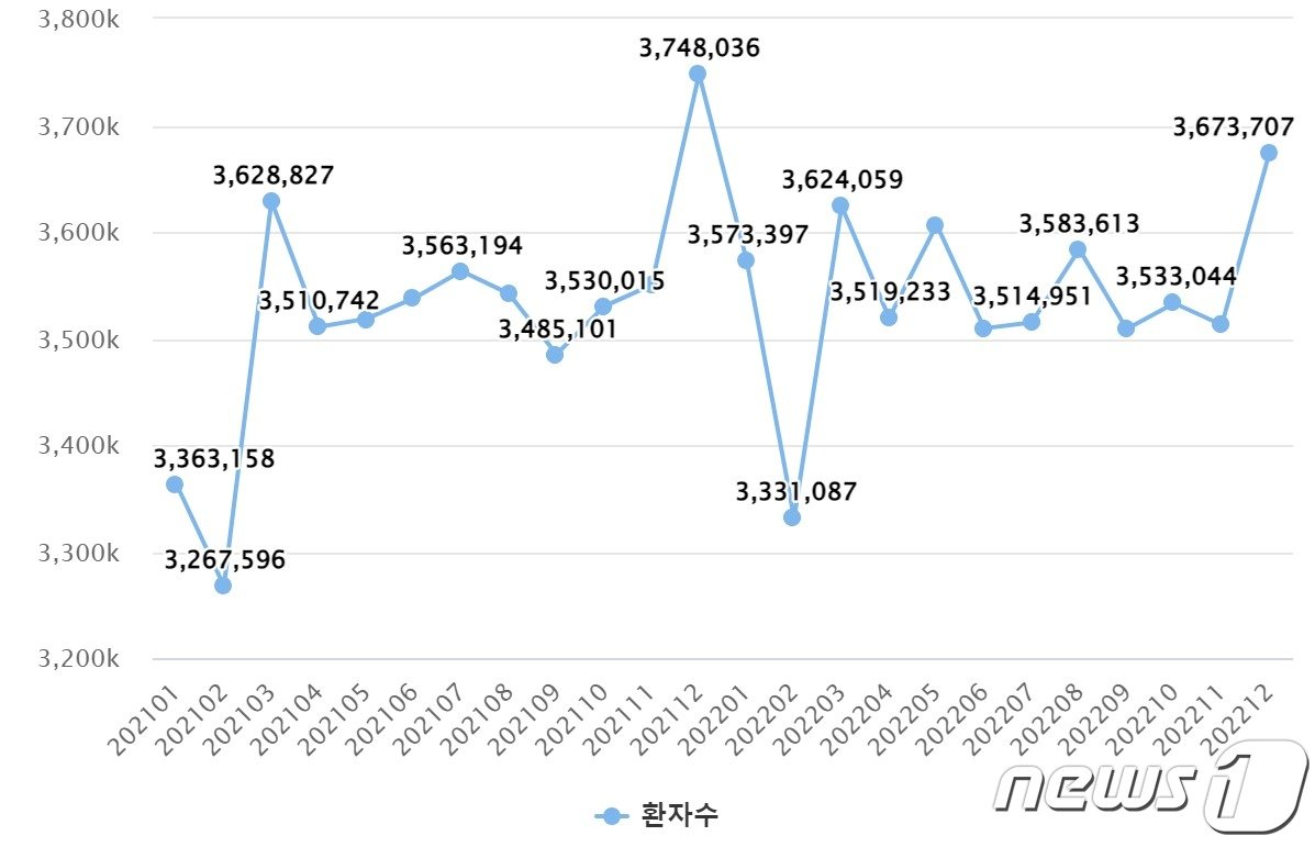 2021~2022년 월별 고혈압으로 진료 본 환자 수. 두 해 모두 12월에 가장 환자가 많았다. &#40;강동경희대병원 제공&#41;