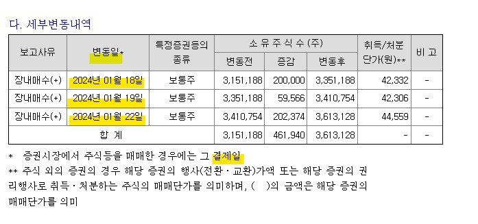 주요주주 지분공시의 변동일 기준은 &#39;결제일&#39;이다. 즉 체결일의 2거래일 후다. 이에 YG엔터의 주요주주 지분공시의 경우 양 총괄 프로듀서의 주식 변동일은 &#39;결제일&#39;을 기준으로 22일, 23일, 24일로 작성해야 맞는다.&#40;금감원 전자공시시스템&#41;