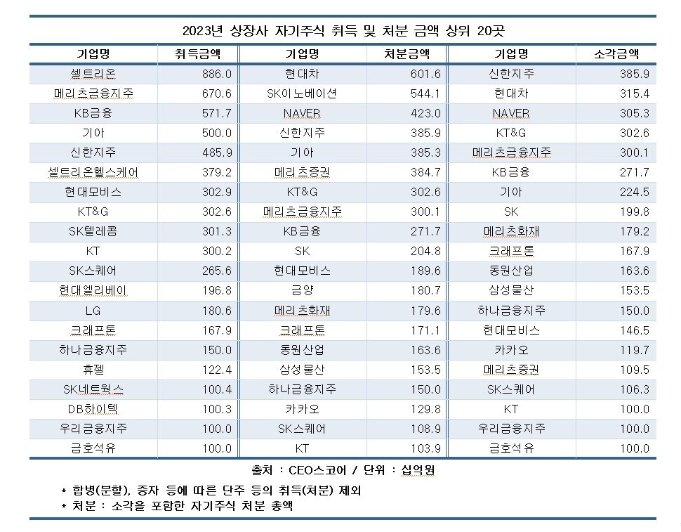 본문 이미지 - 2023년 상장사 자사주 취득 및 소각 금액 순위(CEO스코어 제공)