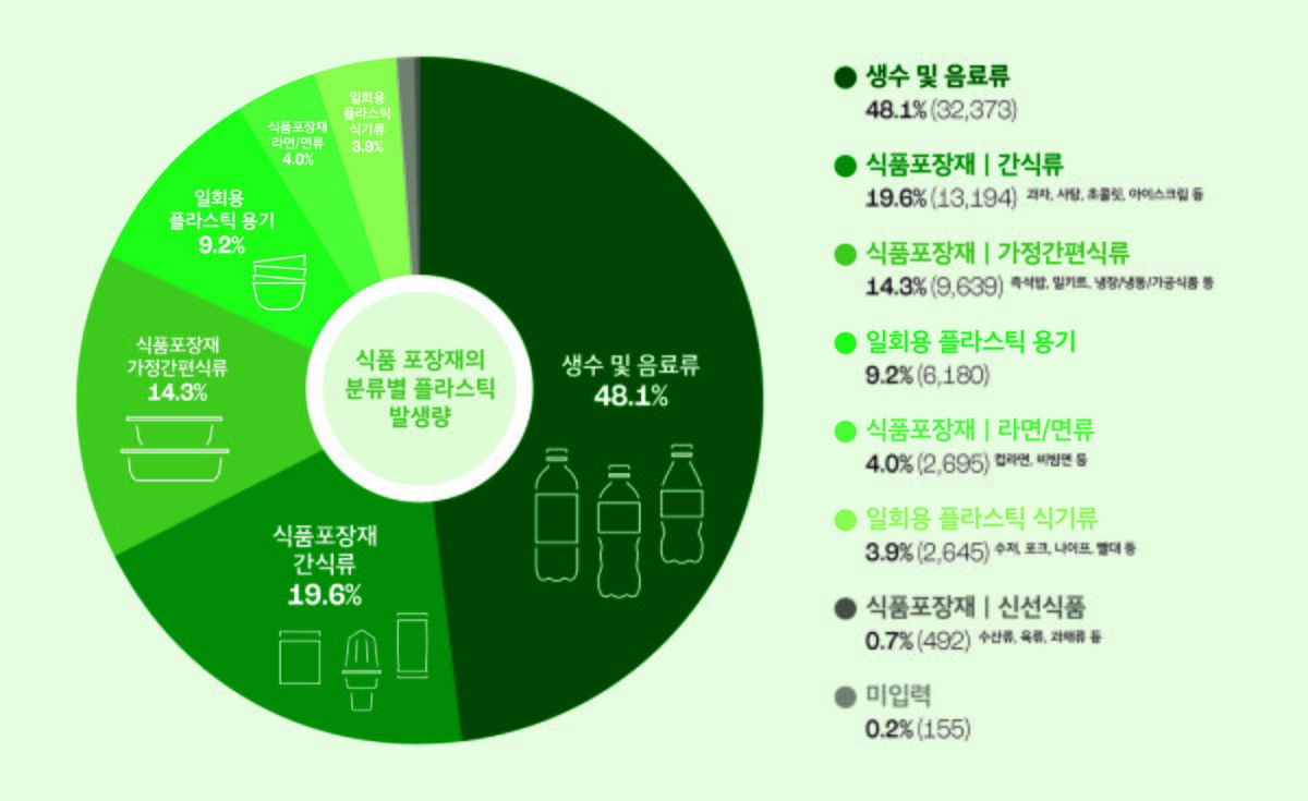 2023 플라스틱 배출기업 보고서 중 일회용 플라스틱 제품군별 발생량(그린피스 제공) ⓒ 뉴스1