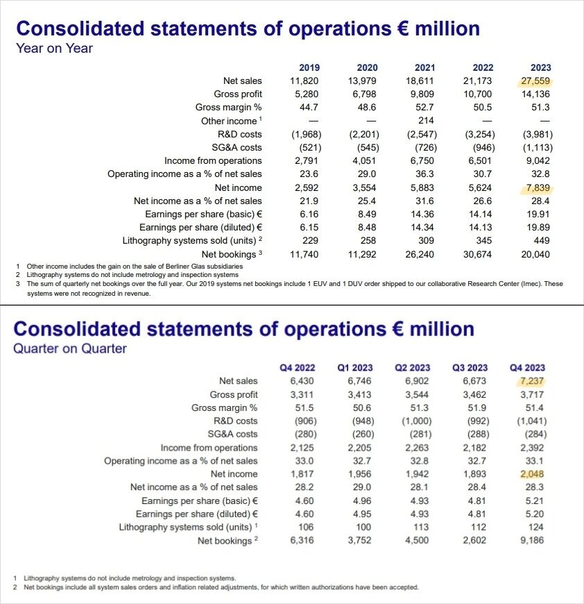 본문 이미지 -  ASML 분기별 및 연간 실적 내용. (ASML 제공)
