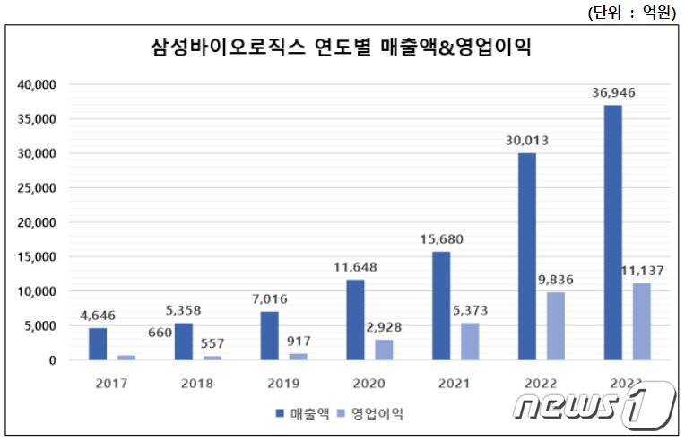 삼성바이오로직스 연도별 매출액과 영업이익&#40;억원&#41;.&#40;삼성바이오로직스 제공&#41;/뉴스1 ⓒ News1