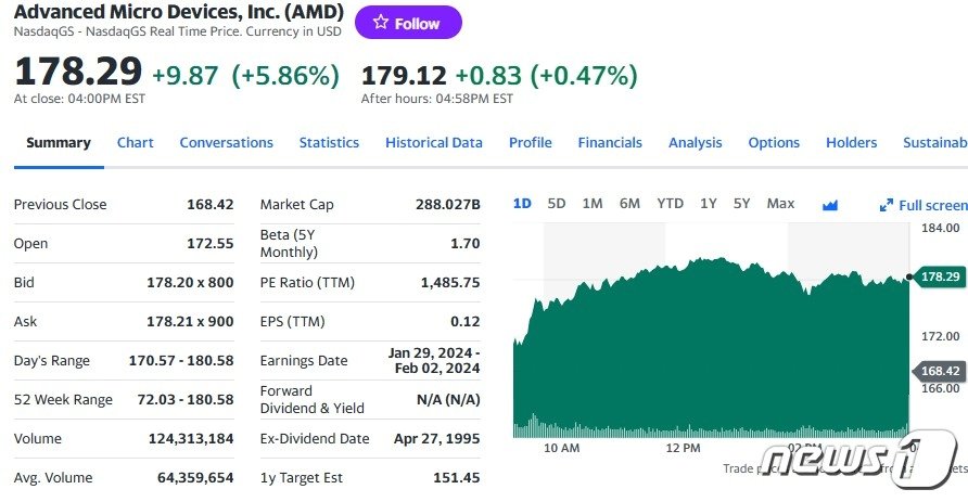 AMD 일일 주가추이 - 야후 파이낸스 갈무리