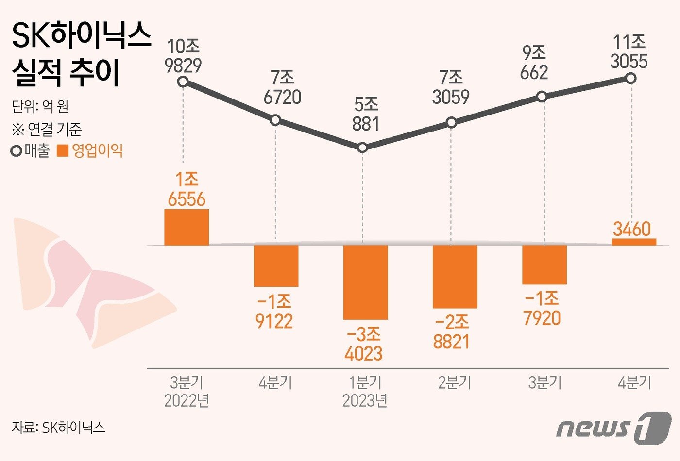 SK하이닉스는 지난해 4분기 3460억원의 영업이익을 기록했다고 25일 공시했다. 분기 영업이익 흑자를 기록한 것은 2022년 3분기&#40;1조6556억원&#41; 이후 처음이다. 영업이익률은 3%를 기록했다. ⓒ News1 김초희 디자이너