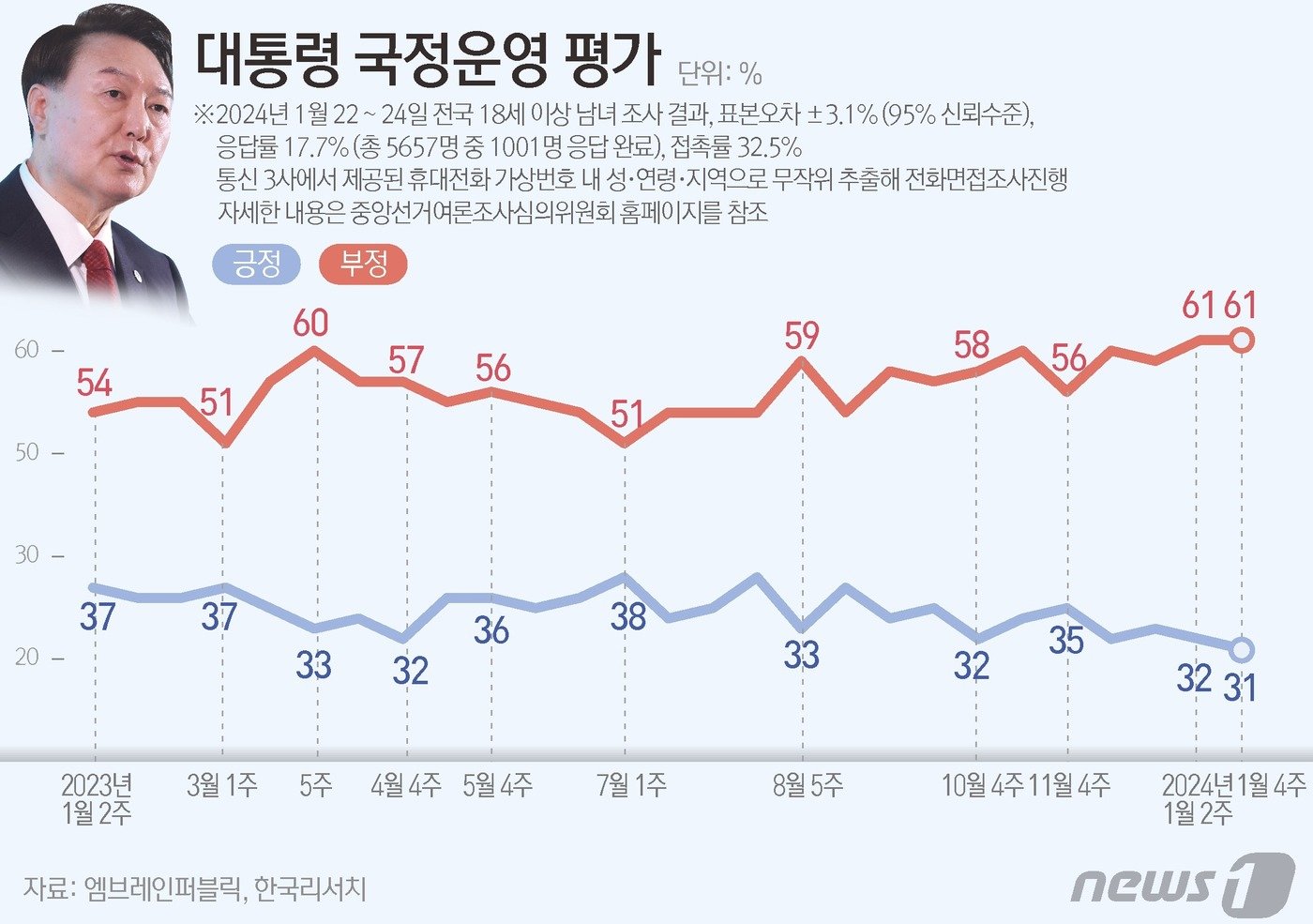 엠브레인퍼블릭·케이스탯리서치·코리아리서치·한국리서치가 지난 22일부터 24일까지 사흘간 만 18세 이상 남녀 1001명을 대상으로 전국지표조사&#40;NBS&#41;에 따르면 윤석열 대통령의 국정운영 평가에 대해선 긍정 평가가 31%, 부정 평가는 61%였다. ⓒ News1 윤주희 디자이너