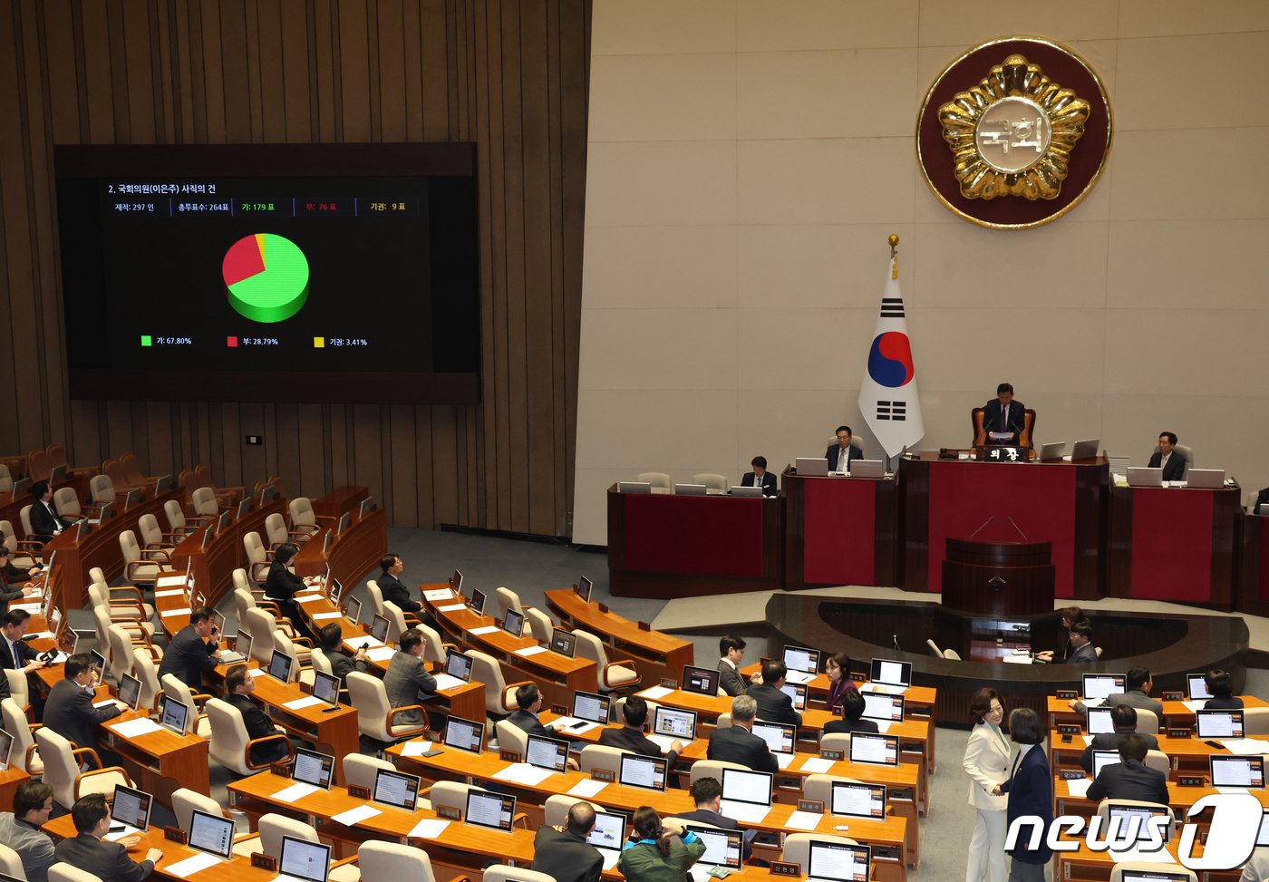 본문 이미지 -  25일 서울 여의도 국회 본회의장에서 열린 제412회국회(임시회) 제1차 본회의에서 이은주 정의당 의원의 사직의 건이 가결되고  있다. 2024.1.25/뉴스1