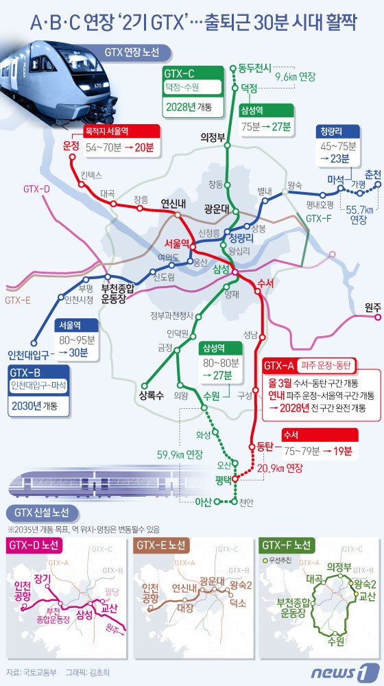 본문 이미지 - 정부가 교통 분야 출퇴근 시간 30분 시대를 위해 속도 혁신을 위해 수도권광역급행철도(GTX)의 노선 연장과 신설을 추진한다. 이와 함께 지방에도 GTX와 같은 수준의 광역급행철도를 도입해 교통격차를 해소할 방침이다. ⓒ News1 김초희 디자이너