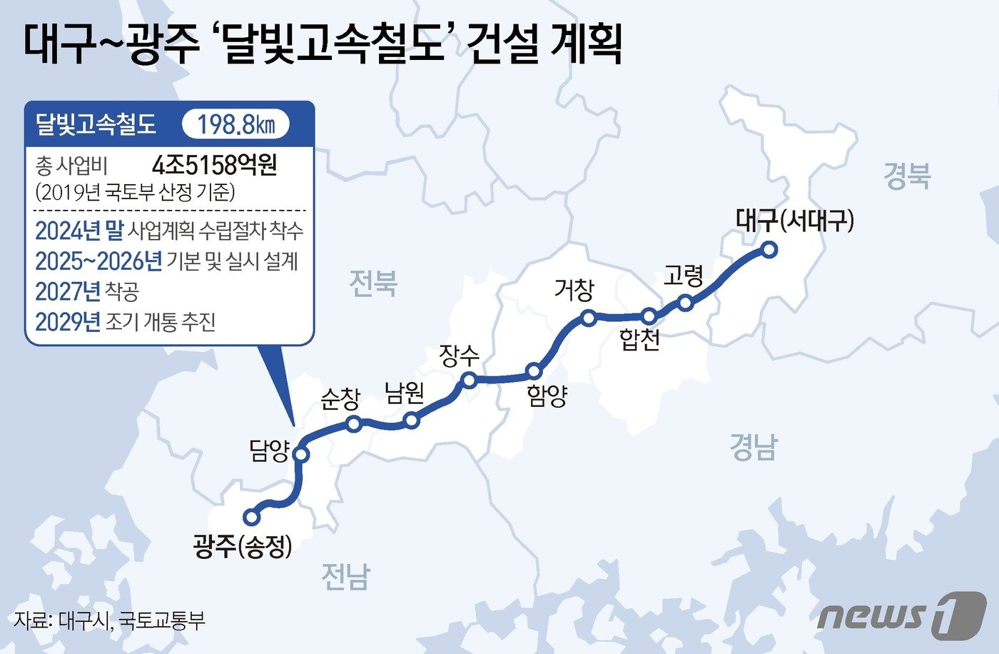 본문 이미지 - 국회 법제사법위원회는 24일 오후 전체회의를 열고 '달빛고속철도 건설을 위한 특별법안'을 가결했다. 특별법엔 는 영남과 호남의 지역 화합과 상생을 위해 고속철도를 건설하자는 취지의 법안으로 사업을 실시할 때 예비타당성조사(예타)를 면제하고 국토교통부 산하에 달빛고속철도건설추진단을 신설하는 내용이 포함된다. ⓒ News1 김지영 디자이너