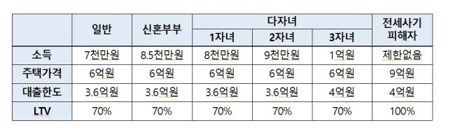 보금자리론 지원요건 &#40;금융위원회 제공&#41;