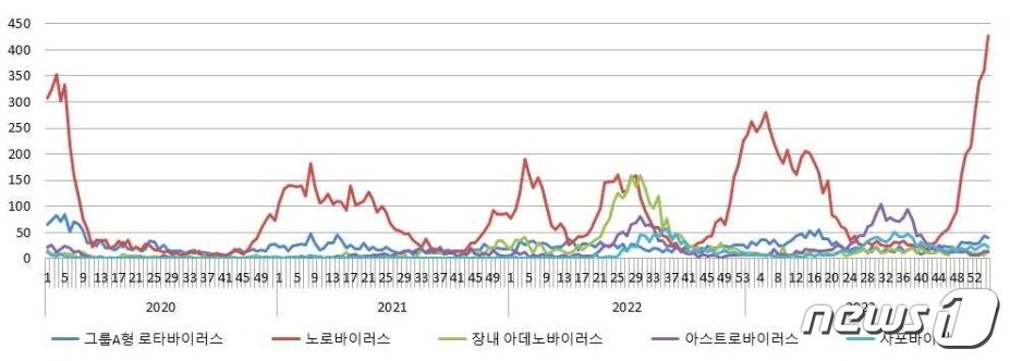 본문 이미지 - 2020~2024년 바이러스성 장관감염증 신고현황. 빨간 선이 노로바이러스 신고 수.(질병청 제공)