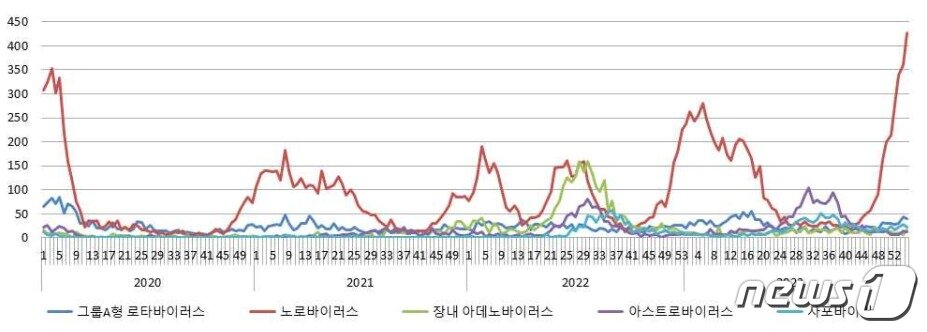 2020~2024년 바이러스성 장관감염증 신고현황. 빨간 선이 노로바이러스 신고 수.&#40;질병청 제공&#41;