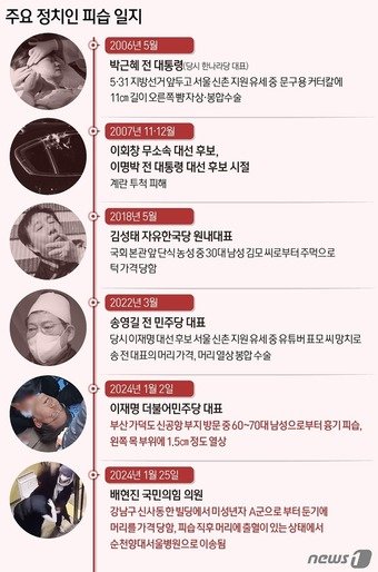 본문 이미지 - 배현진 국민의힘 의원이 25일 괴한으로부터 습격을 당했다. 지난 2일 이재명 더불어민주당 대표가 부산에서 공격당한 지 23일 만에 또다시 정치인을 향한 피습이 발생한 것이다. 총선을 불과 76일 앞두고 정치인을 향한 공격이 이어지면서 정치권은 대책 마련을 고심하는 모습이다. ⓒ News1 양혜림 디자이너