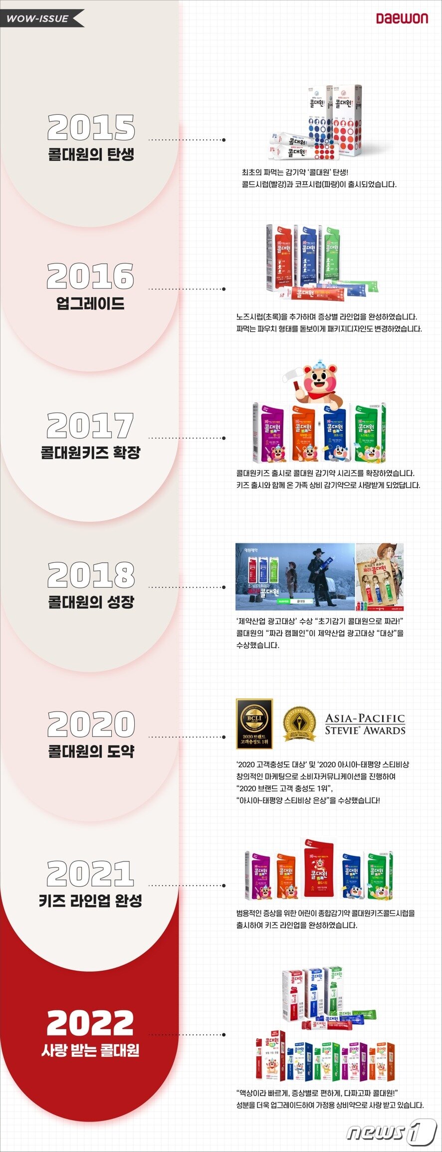 본문 이미지 - 콜대원 제품 역사.(대원제약 제공)/뉴스1 ⓒ News1