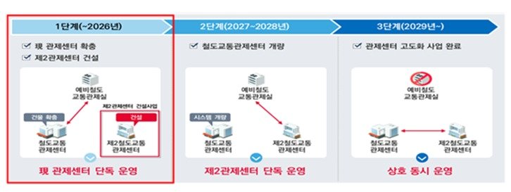 본문 이미지 - 국가철도공단 관제센터 시스템 고도화 운영 계획.(국가철도공단 제공)