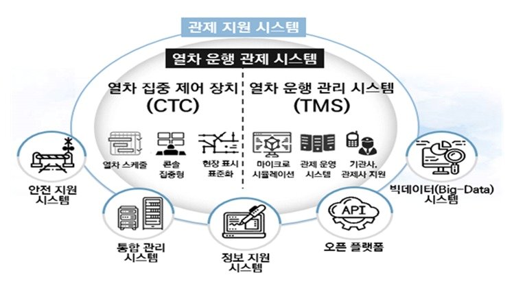 본문 이미지 - 국가철도공단 관제 시스템 구축 방향.(국가철도공단 제공)