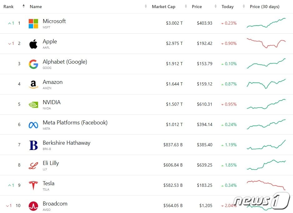 26일 현재 미국기업 시총 &#39;톱 10&#39;- 야후 파이낸스 갈무리