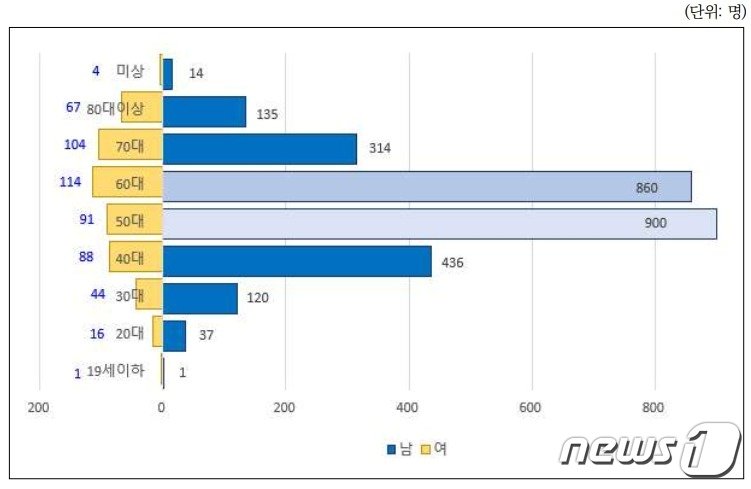 본문 이미지 - 2021년 성별·연령대별 고독사 현황. (복지부 제공)