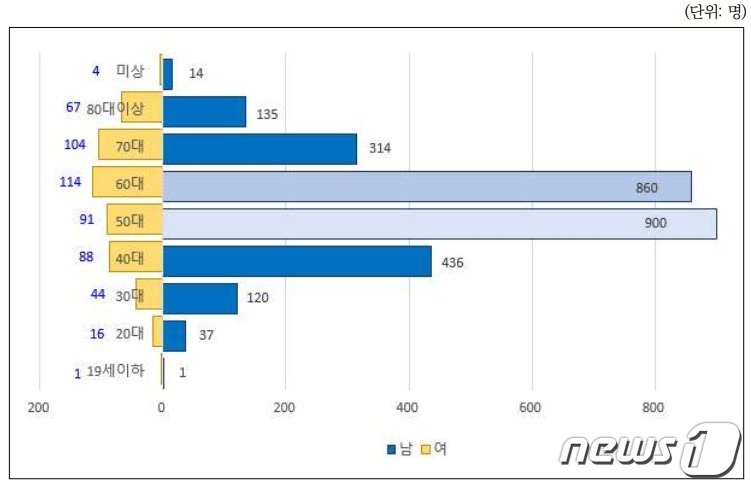 2021년 성별·연령대별 고독사 현황. &#40;복지부 제공&#41;