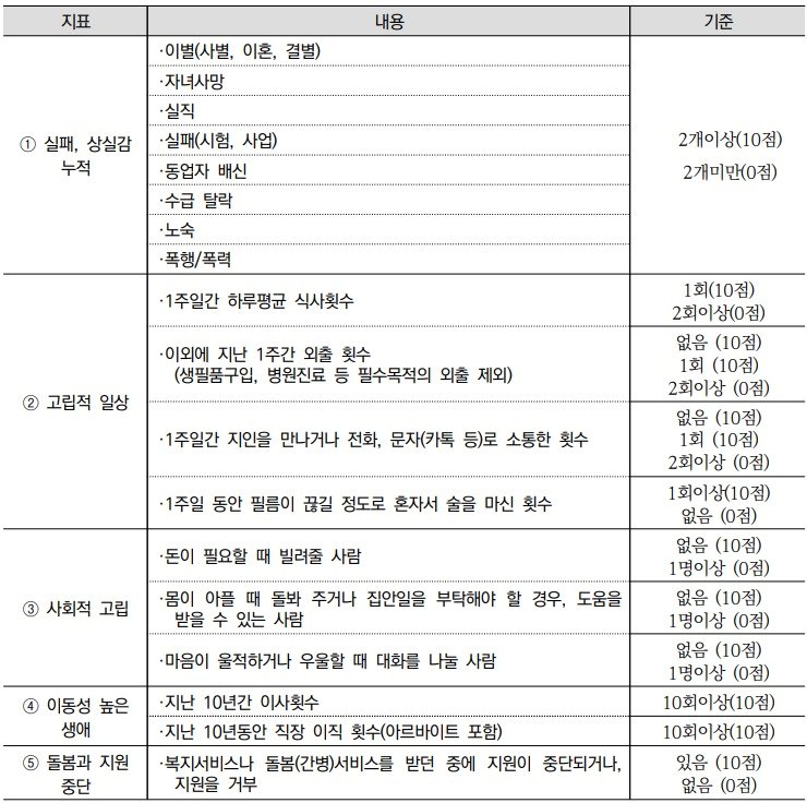 고독사 위험군 판단 지표 및 판단 기준.