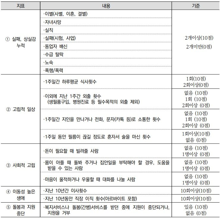 본문 이미지 - 고독사 위험군 판단 지표 및 판단 기준.