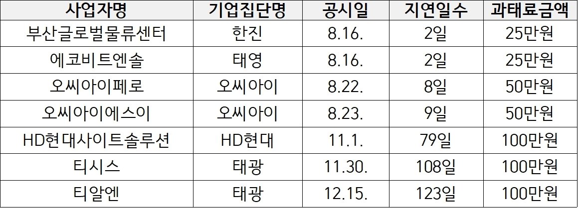 본문 이미지 - 하도급대금 결제조건 지연 공시 사업자(공정거래위원회 제공). 2024.1.28/뉴스1
