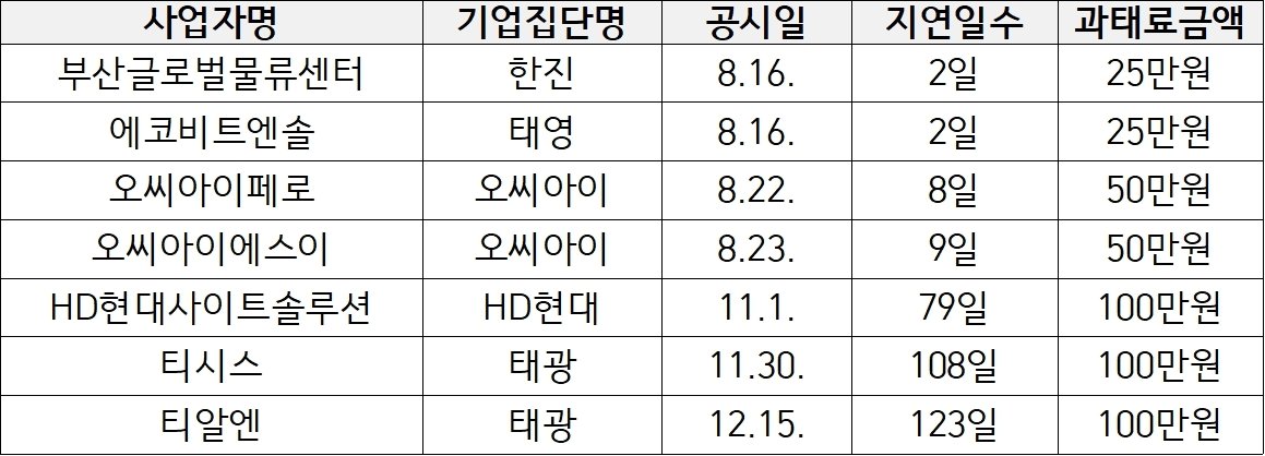 하도급대금 결제조건 지연 공시 사업자&#40;공정거래위원회 제공&#41;. 2024.1.28/뉴스1