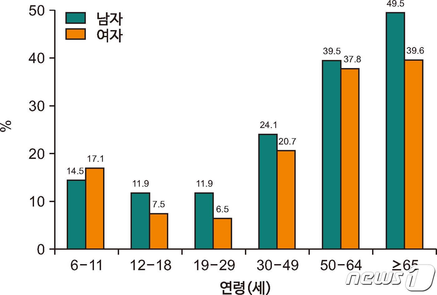 본문 이미지 - 2022년 성별·연령별 하루 과일 및 채소 500 g 이상 섭취자 분율. &#40;질병청 제공&#41;