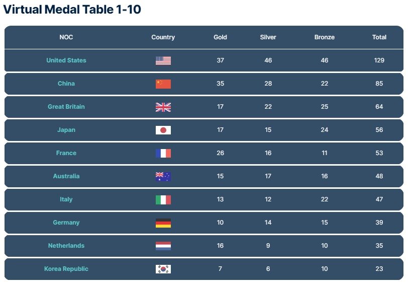 본문 이미지 - 그레이스노트가 예상한 파리 올림픽 예상 메달 획득 순위. (그레이스노트 홈페이지 캡처)