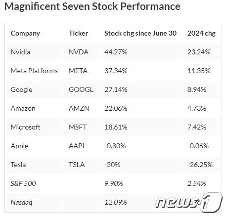 올 들어 &#39;매그니피션트 세븐&#39; 주가 상승률/하락률 - 야후 파이낸스 갈무리