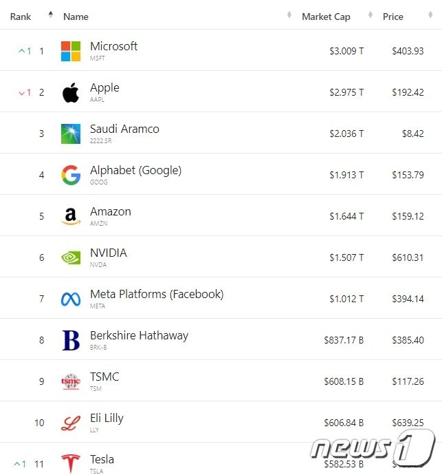세계 기업 시총 &#39;톱 11&#39;- 야후 파이낸스 갈무리