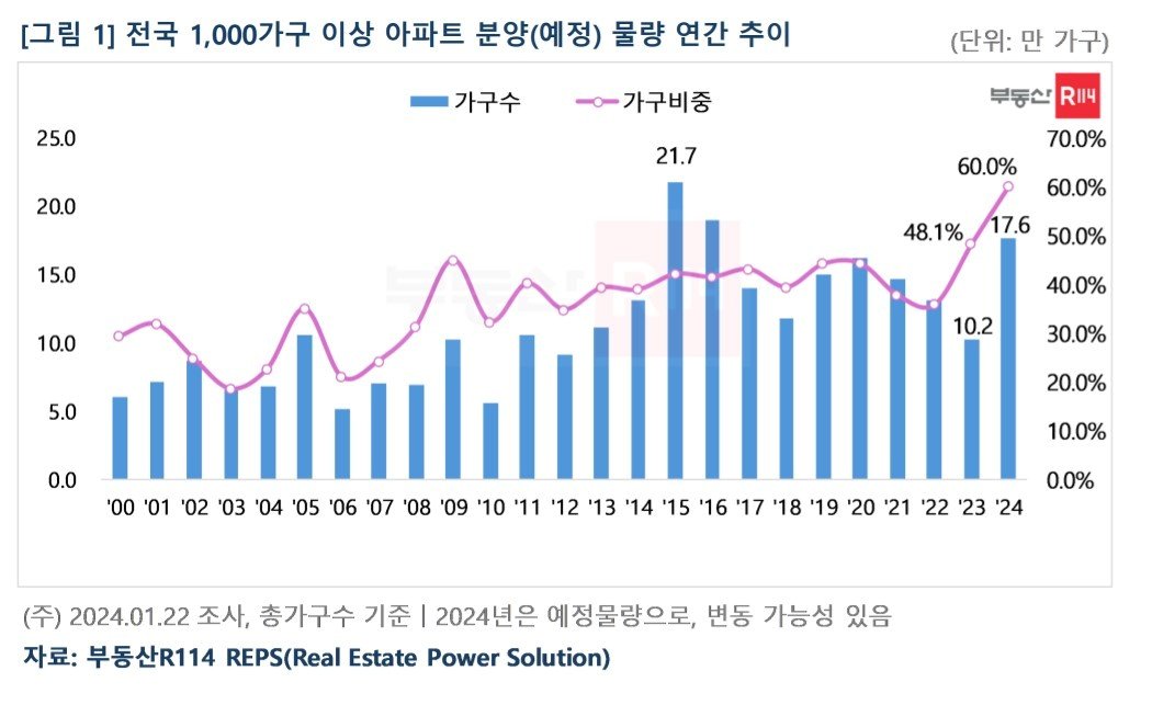 전국 1000가구 이상 연간 아파트 분양 물량 추이&#40;부동산R114&#41;.