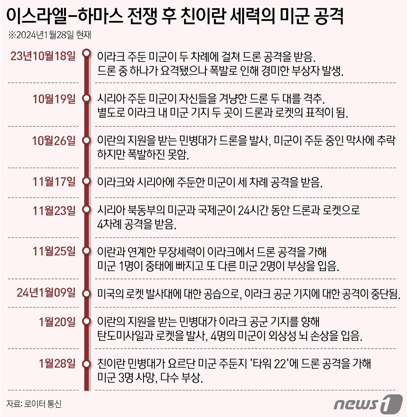 28일&#40;현지시간&#41; 요르단 북동부에서 미군 3명이 사망하고 수십 명이 다친 친이란 민병대의 드론 공격이 벌어졌다. 이란과 연계된 이라크와 시리아 민병대의 가장 최근의 공격으로, 이 단체들은 2만6000명 이상의 사망자를 낸 이스라엘의 가자지구 공습에 반대하며, 미국에도 일부 책임이 있다고 주장하고 있다. ⓒ News1 윤주희 디자이너