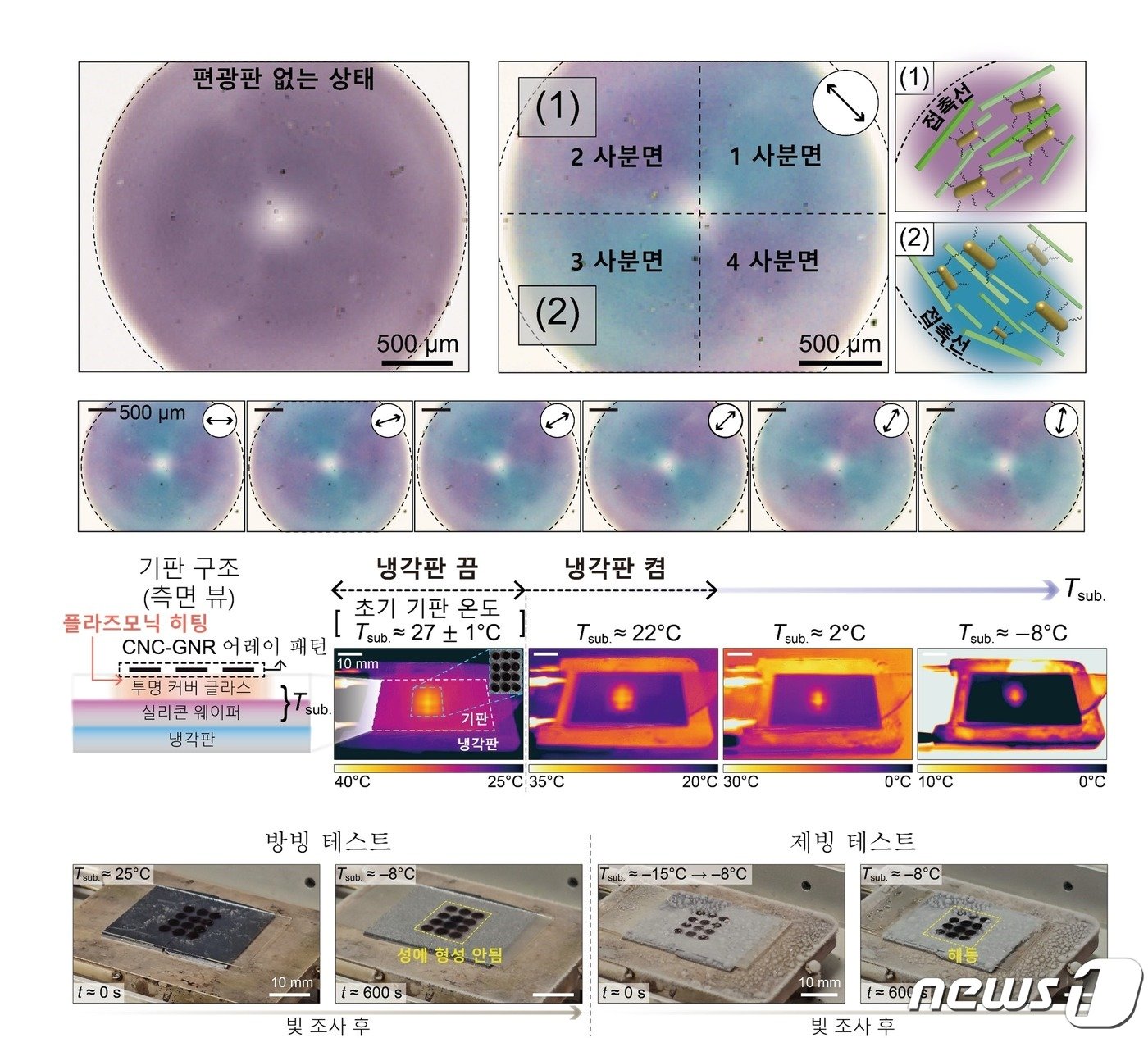 금 나노막대 필름의 광학적 열적 성능 평가 결과 및 방빙 제빙용 플라즈모닉 히터 시연. &#40;KAIST 제공&#41;/뉴스1