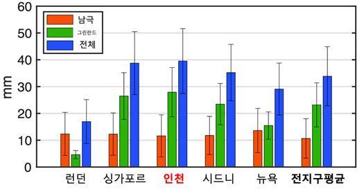 본문 이미지 - 2050년 주요 도시별 해수면 상승 예측(극지연구소 제공)