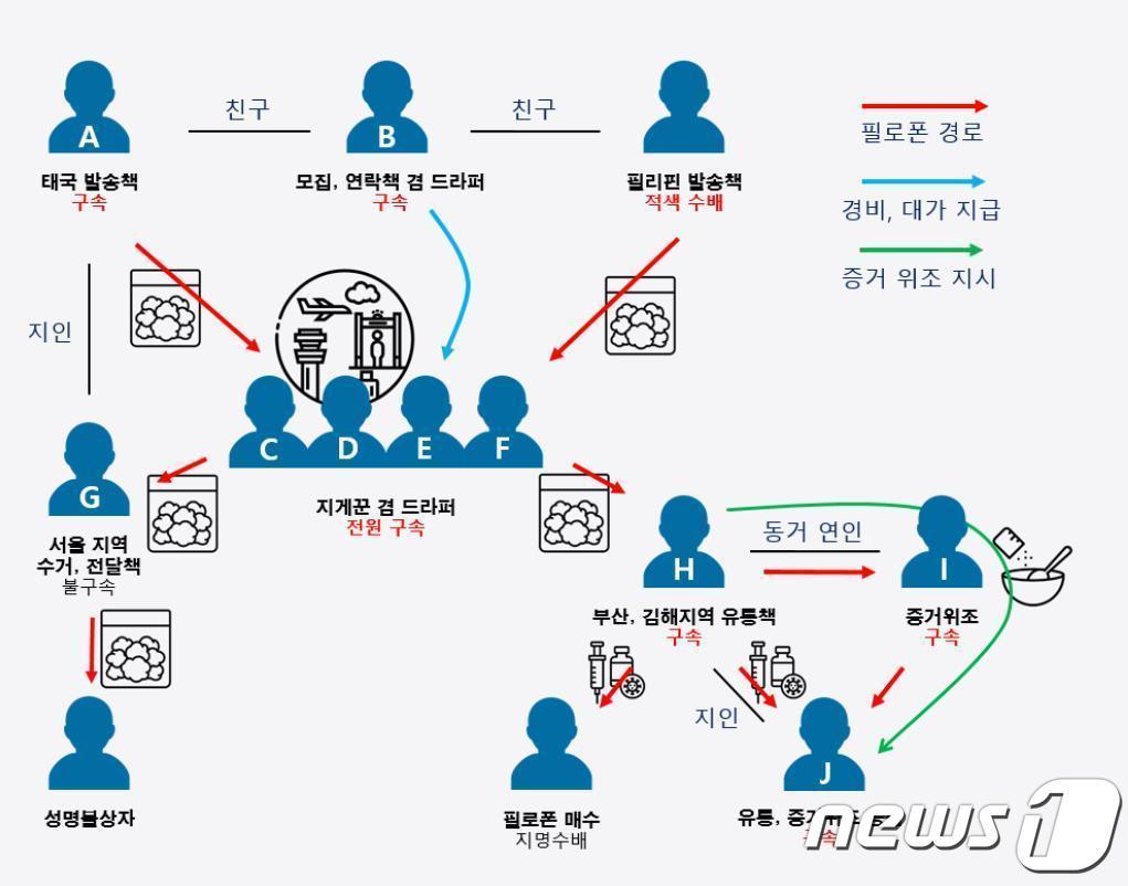 마약범죄 특별수사본부 산하 인천지검 강력범죄수사부&#40;부장검사 이영창&#41;가 특정범죄가중처벌법상 향정 등 혐의로 태국 현지 발송책 A씨&#40;43&#41; 등 9명을 구속기소했다고 3일 밝혔다. 사진은 이들 범죄 조직도&#40;인천지검 제공&#41;2024.1.3/뉴스1 ⓒ News1 박아론 기자