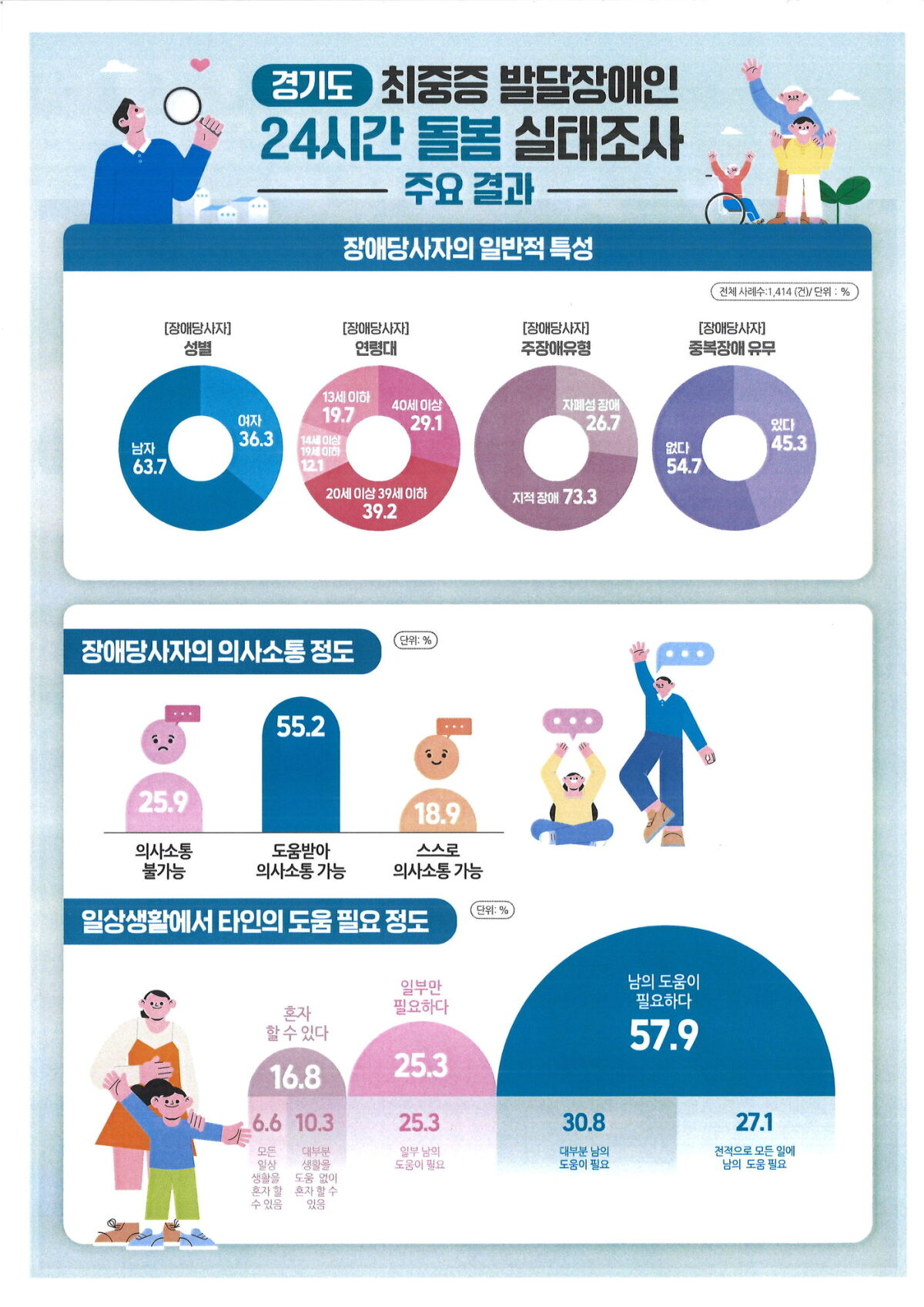 경기도가 전국 최초로 ‘최중증 발달장애인’ 돌봄 실태를 조사한 결과, 경기도 최중증 발달장애인 10명 중 8명은 일상생활에서 타인의 도움 등 돌봄이 필요하고, 최중증 발달장애인 보호자 10명 중 4명은 심한 우울감을 호소하는 것으로 나타났다.(경기도 제공)