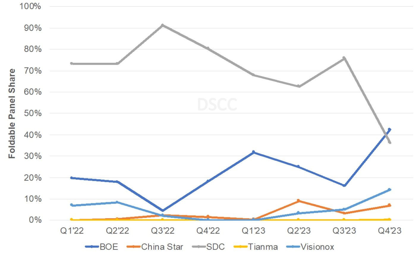 본문 이미지 -  2022년 이후 분기별 폴더블 패널 출하량. (DSCC 제공)