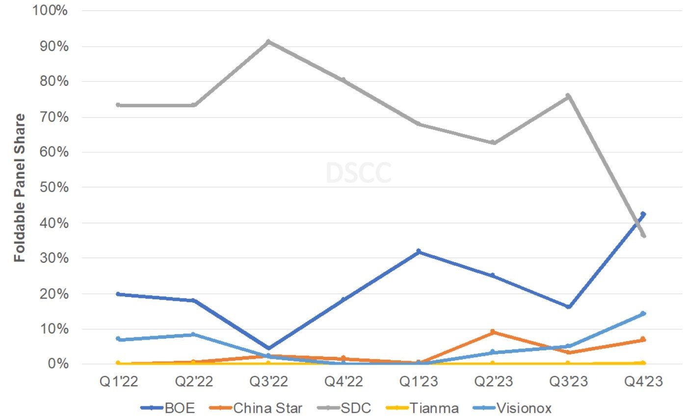  2022년 이후 분기별 폴더블 패널 출하량. &#40;DSCC 제공&#41;