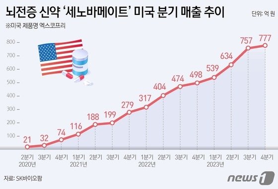 본문 이미지 - 뇌전증 신약 ‘세노바메이트’ 미국 분기 매출 추이(단위 억원).(SK바이오팜 제공)/뉴스1 ⓒ News1 김지영 디자이너