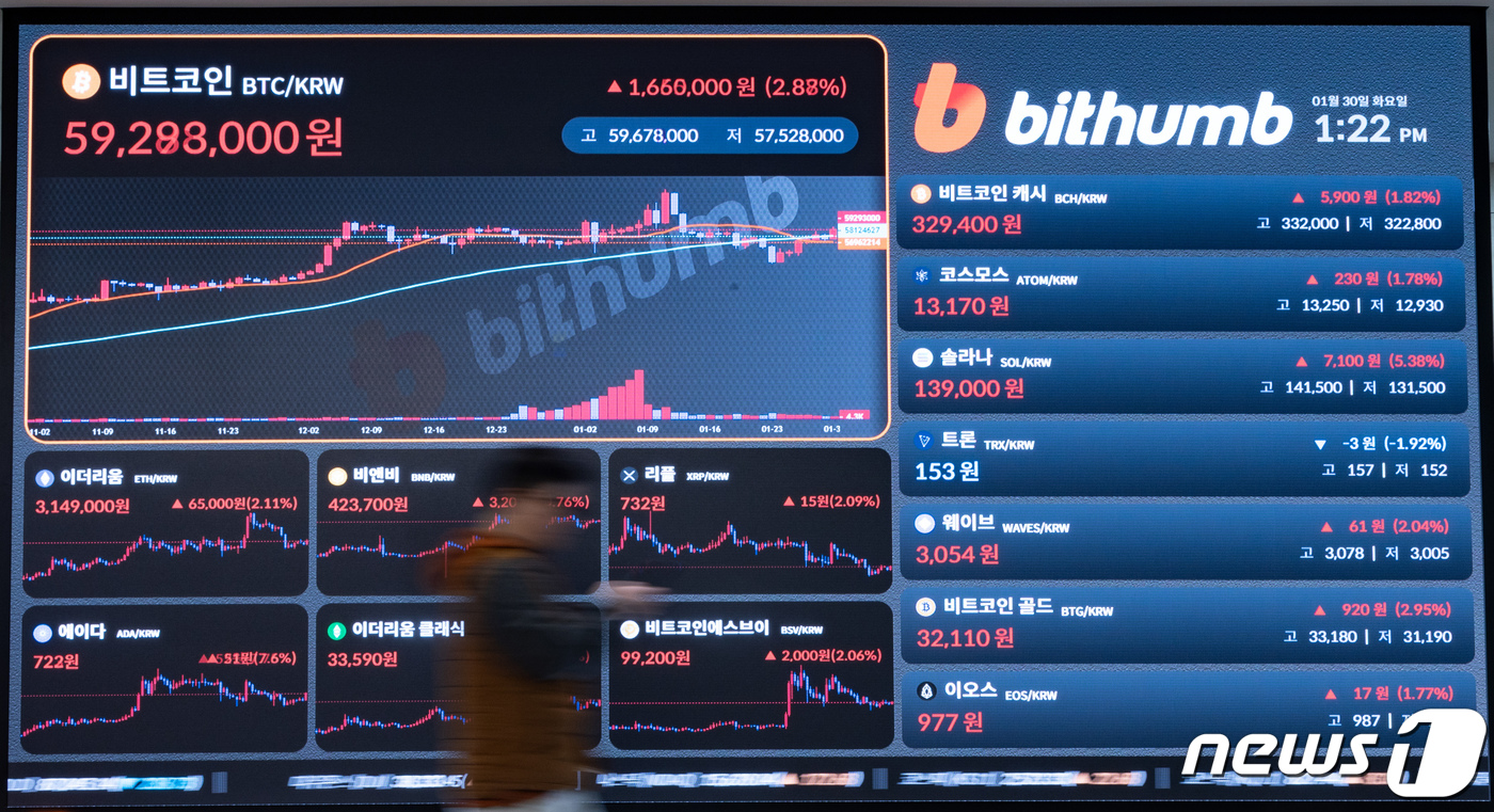 (서울=뉴스1) 이재명 기자 = 30일 오후 서울 강남구 빗썸 고객센터 전광판에 비트코인 시세가 표시되고 있다.비트코인은 현물 상장지수펀드(ETF) 승인 후 나타난 매도세가 약화되 …